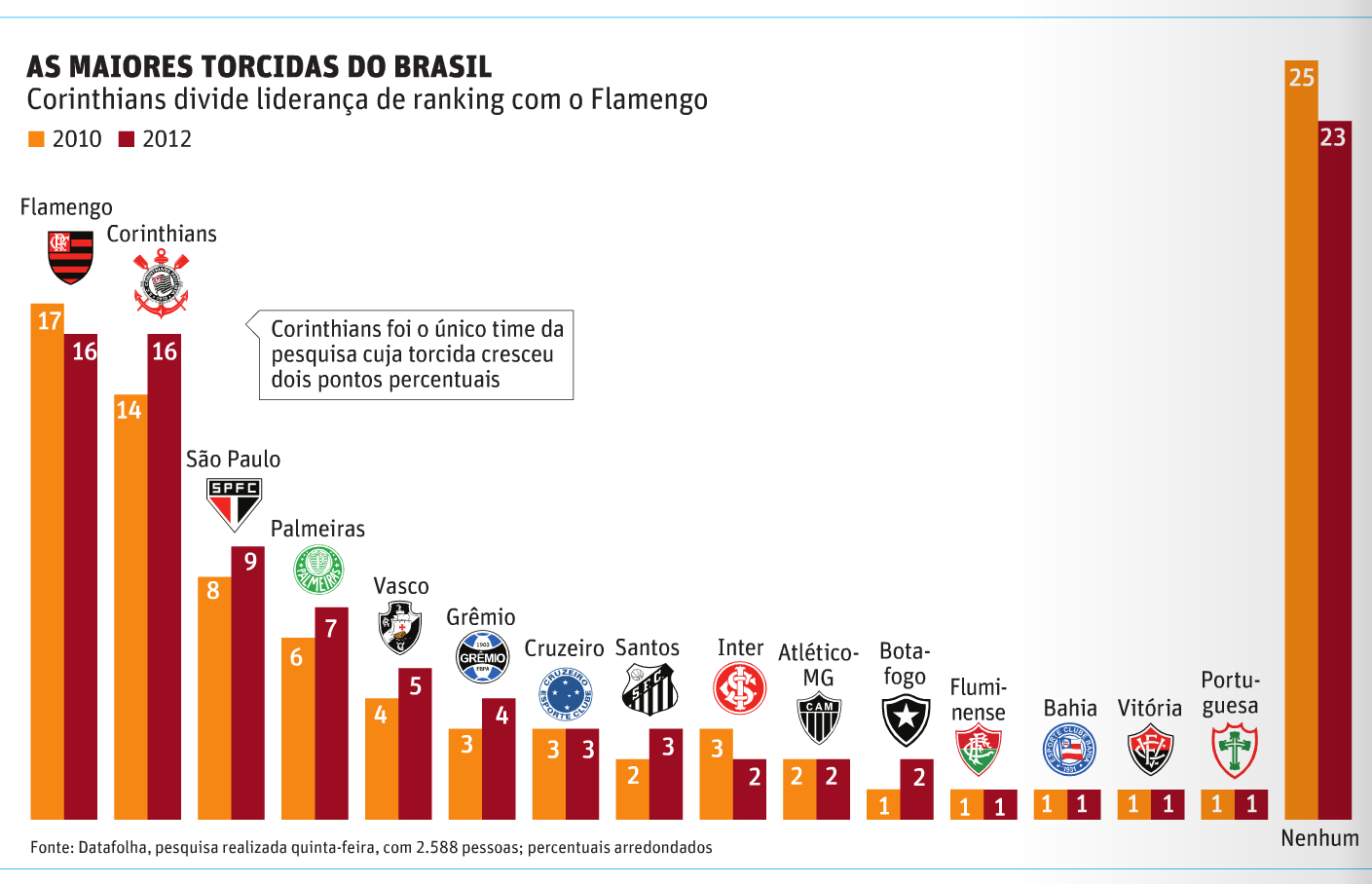 Quais são as maiores torcidas do estado de São Paulo?