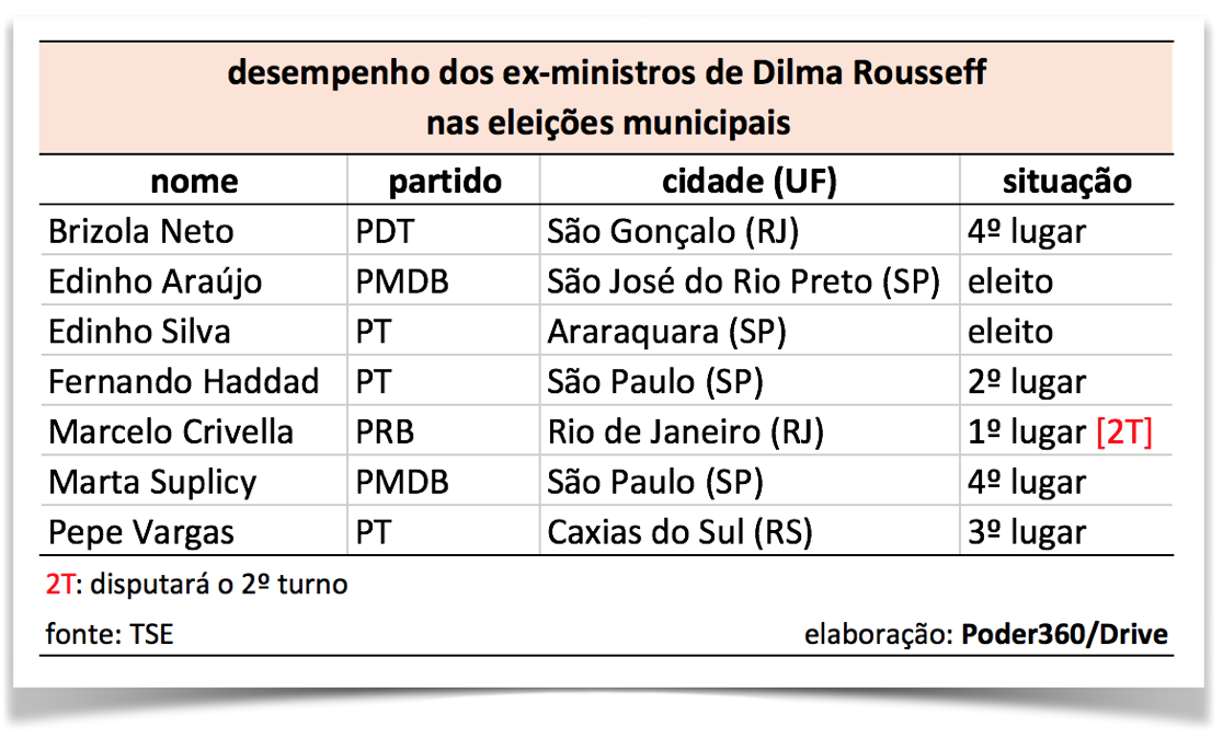 desempenho-ex-ministros-dilma
